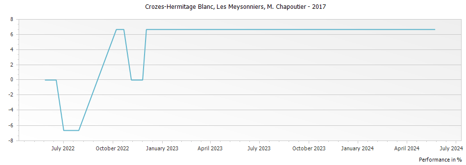 Graph for M. Chapoutier Crozes Hermitage Les Meysonniers Blanc – 2017