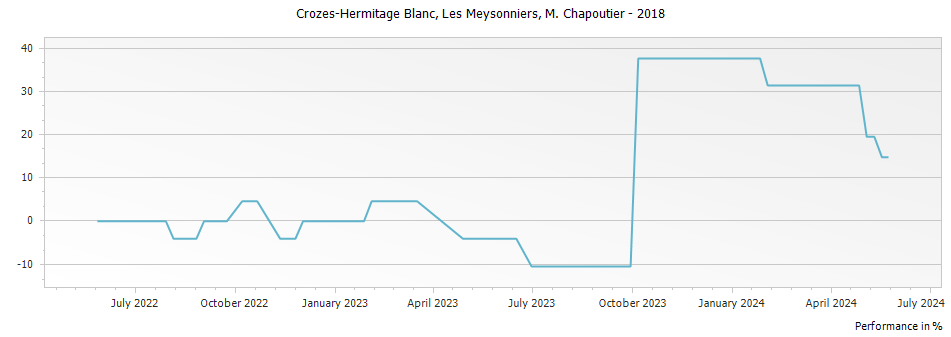 Graph for M. Chapoutier Crozes Hermitage Les Meysonniers Blanc – 2018