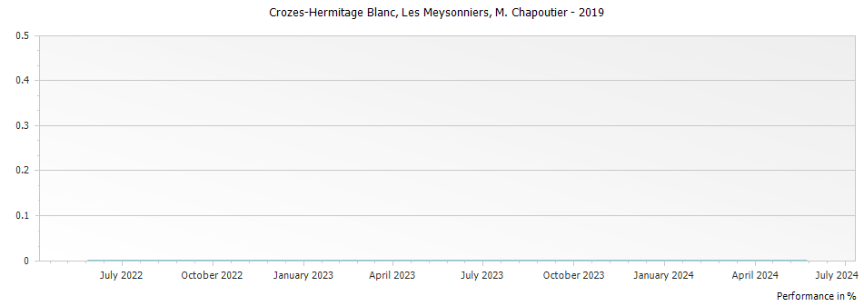 Graph for M. Chapoutier Crozes Hermitage Les Meysonniers Blanc – 2019