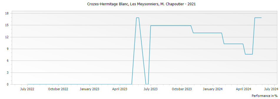 Graph for M. Chapoutier Crozes Hermitage Les Meysonniers Blanc – 2021