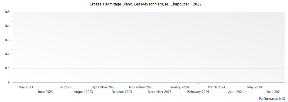 Graph for M. Chapoutier Crozes Hermitage Les Meysonniers Blanc – 2022