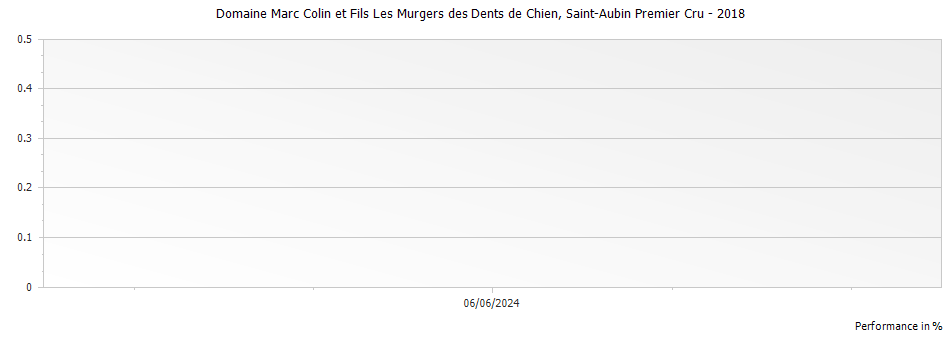 Graph for Domaine Marc Colin et Fils Les Murgers des Dents de Chien, Saint-Aubin Premier Cru – 2018