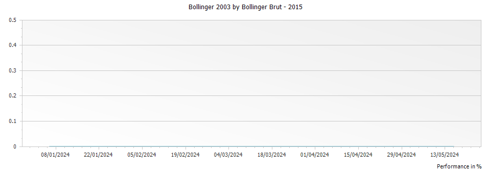 Graph for Bollinger 2003 by Bollinger Brut – 2015