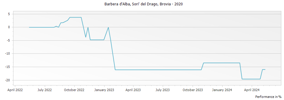 Graph for Brovia Sori del Drago Barbera d