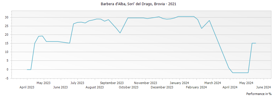 Graph for Brovia Sori del Drago Barbera d