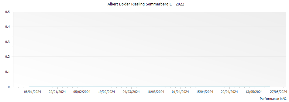 Graph for Albert Boxler Riesling Sommerberg E – 2022