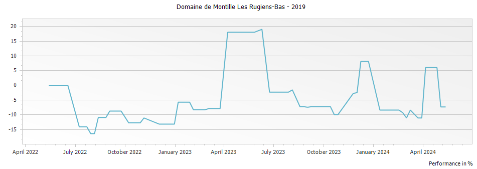 Graph for Domaine de Montille Les Rugiens-Bas – 2019