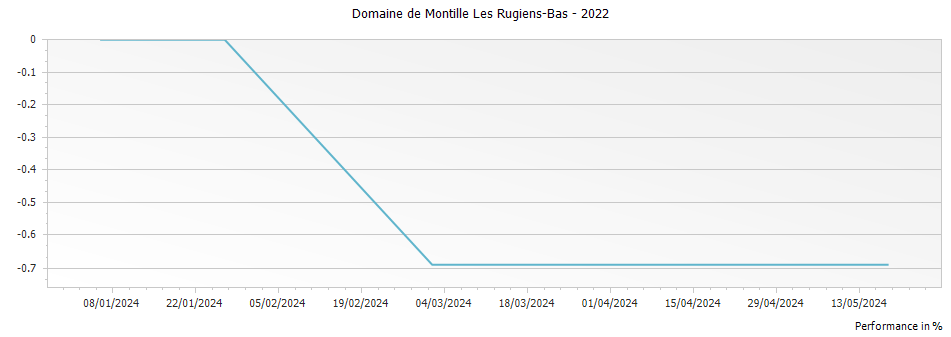 Graph for Domaine de Montille Les Rugiens-Bas – 2022