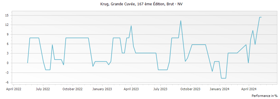 Graph for Krug Grande Cuvee 167 eme Edition Brut – NV