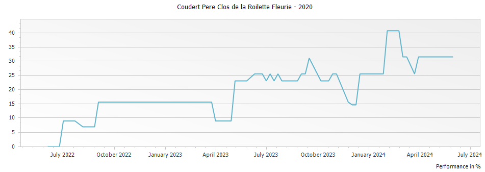 Graph for Coudert Pere Clos de la Roilette Fleurie – 2020
