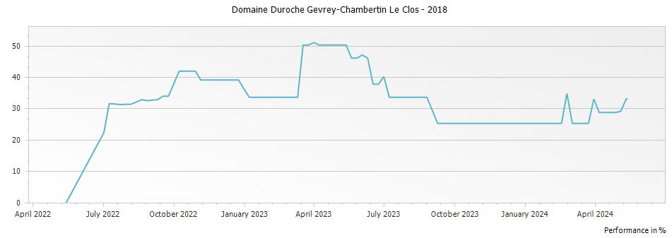 Graph for Domaine Duroche Gevrey-Chambertin Le Clos – 2018