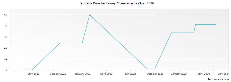 Graph for Domaine Duroche Gevrey-Chambertin Le Clos – 2020