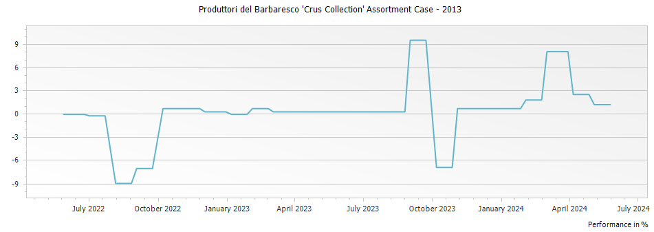 Graph for Produttori del Barbaresco 