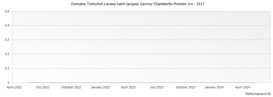 Graph for Domaine Tortochot Lavaux Saint-Jacques Gevrey-Chambertin Premier cru – 2017