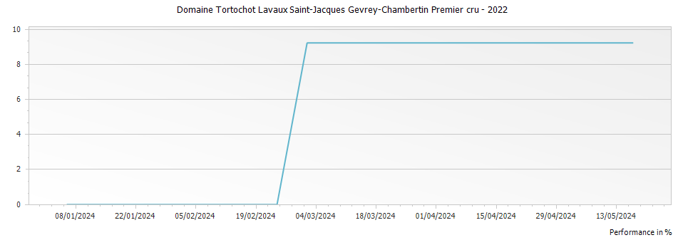 Graph for Domaine Tortochot Lavaux Saint-Jacques Gevrey-Chambertin Premier cru – 2022