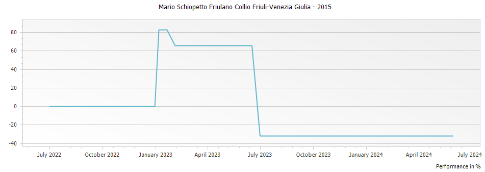 Graph for Mario Schiopetto Friulano Collio Friuli-Venezia Giulia – 2015