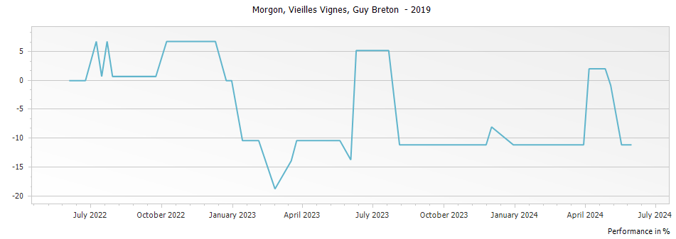 Graph for Guy Breton Morgon Vieilles Vignes – 2019