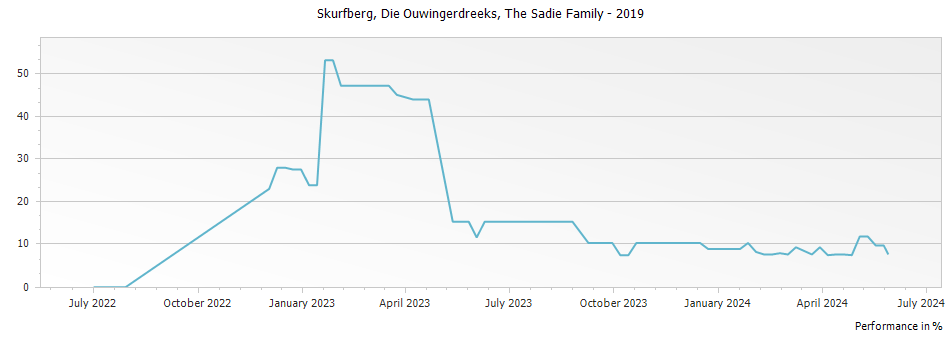 Graph for The Sadie Family Die Ouwingerdreeks Skurfberg – 2019