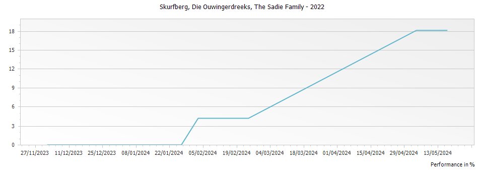 Graph for The Sadie Family Die Ouwingerdreeks Skurfberg – 2022