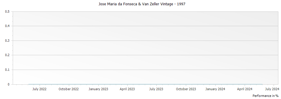 Graph for Jose Maria da Fonseca & Van Zeller Vintage – 1997