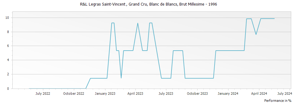 Graph for R&L Legras Saint-Vincent Blanc de Blancs Grand Cru Brut Millesime – 1996