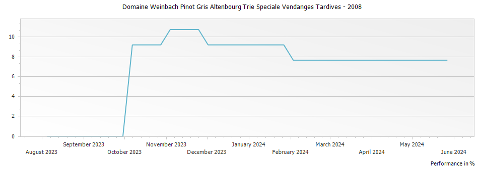 Graph for Domaine Weinbach Pinot Gris Altenbourg Trie Speciale Vendanges Tardives – 2008