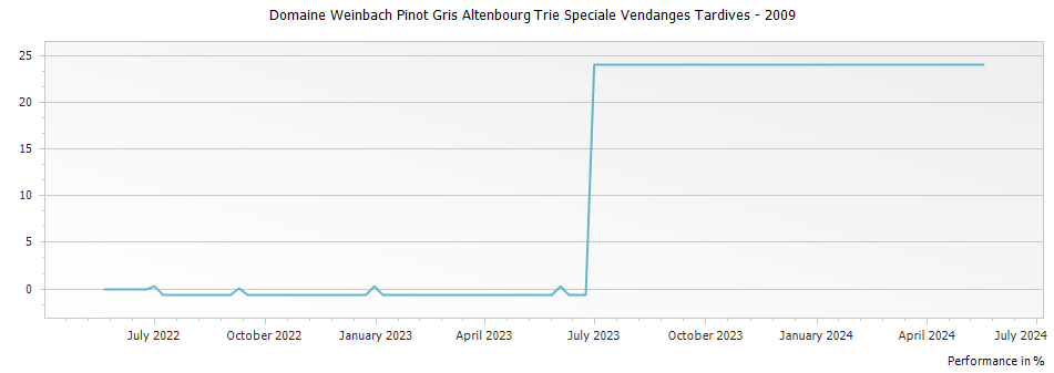 Graph for Domaine Weinbach Pinot Gris Altenbourg Trie Speciale Vendanges Tardives – 2009
