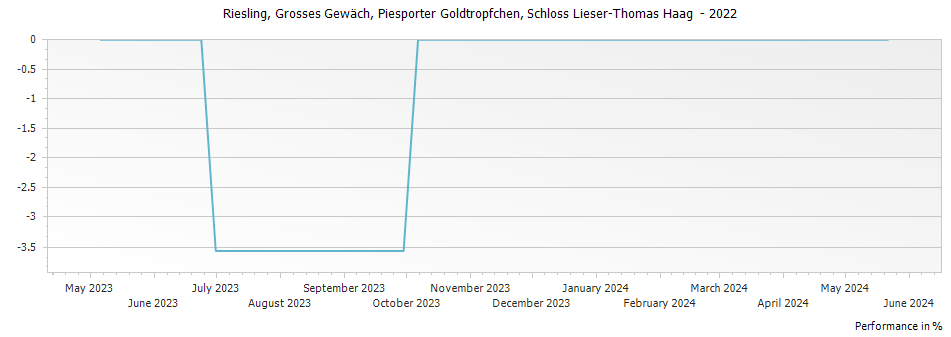 Graph for Schloss Lieser-Thomas Haag Piesporter Goldtropfchen Riesling Grosses Gewachs – 2022