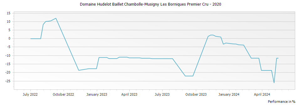 Graph for Domaine Hudelot Baillet Chambolle-Musigny Les Borniques Premier Cru – 2020