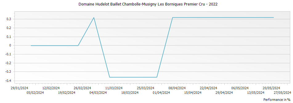 Graph for Domaine Hudelot Baillet Chambolle-Musigny Les Borniques Premier Cru – 2022