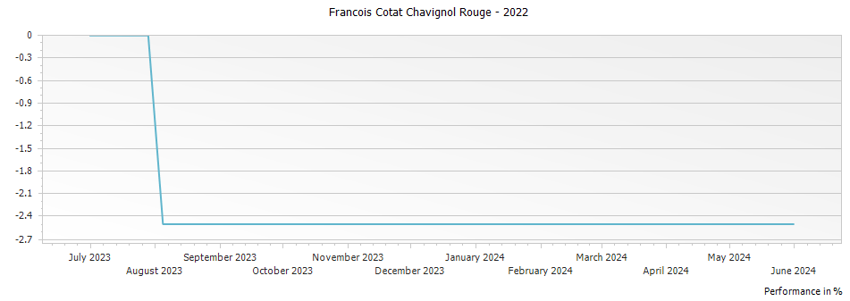 Graph for Francois Cotat Chavignol Rouge – 2022