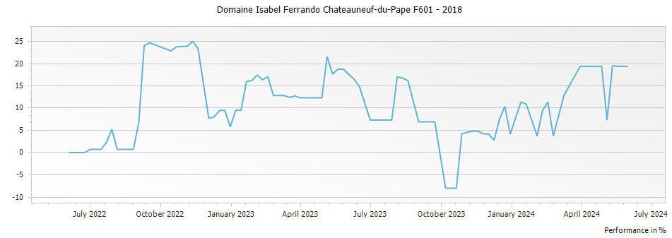 Graph for Domaine Isabel Ferrando Chateauneuf-du-Pape F601 – 2018