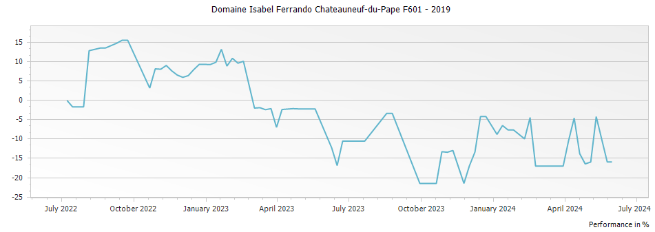 Graph for Domaine Isabel Ferrando Chateauneuf-du-Pape F601 – 2019