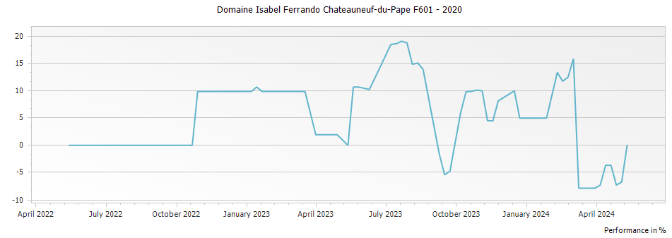 Graph for Domaine Isabel Ferrando Chateauneuf-du-Pape F601 – 2020