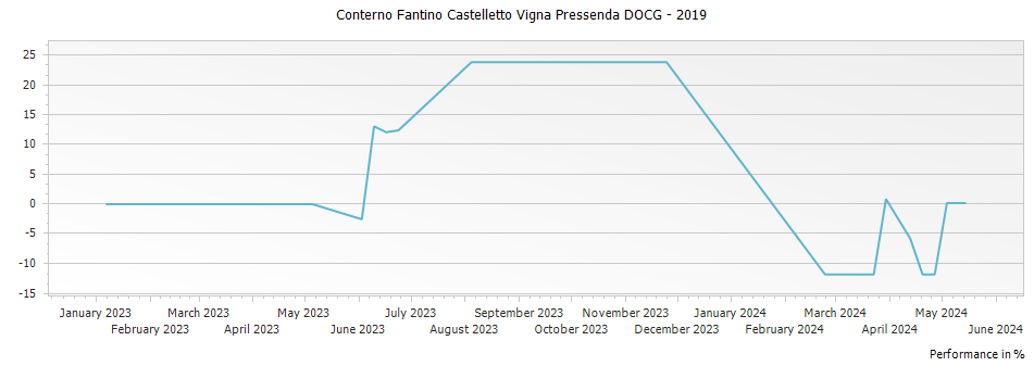 Graph for Conterno Fantino Castelletto Vigna Pressenda DOCG – 2019