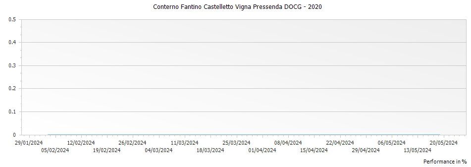 Graph for Conterno Fantino Castelletto Vigna Pressenda DOCG – 2020