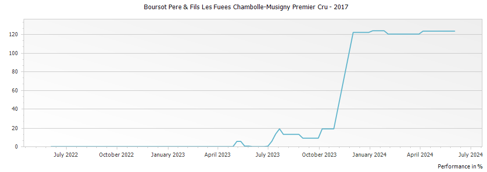 Graph for Boursot Pere & Fils Les Fuees Chambolle-Musigny Premier Cru – 2017