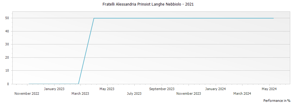 Graph for Fratelli Alessandria Prinsiot Langhe Nebbiolo – 2021