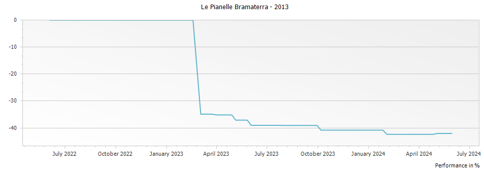Graph for Le Pianelle Bramaterra – 2013