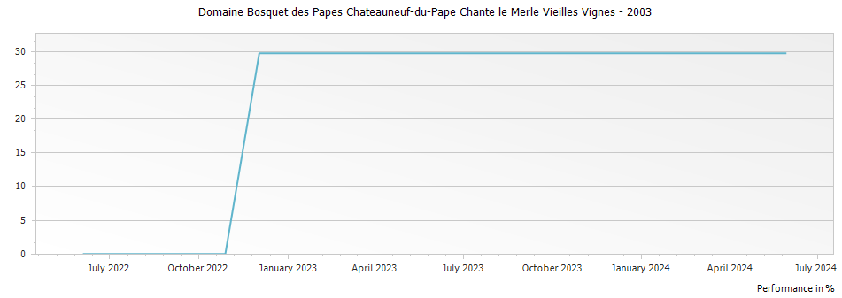 Graph for Domaine Bosquet des Papes Chateauneuf-du-Pape Chante le Merle Vieilles Vignes – 2003