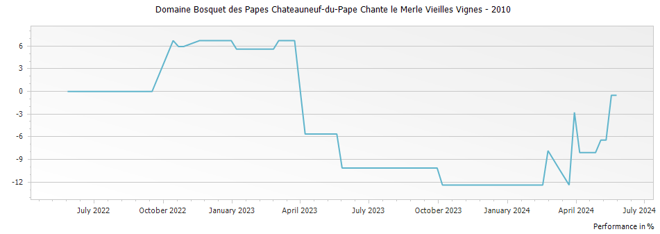 Graph for Domaine Bosquet des Papes Chateauneuf-du-Pape Chante le Merle Vieilles Vignes – 2010
