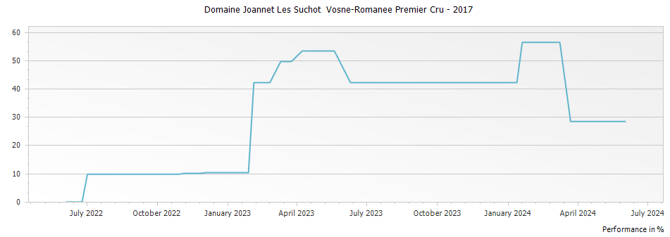 Graph for Domaine Joannet Les Suchot  Vosne-Romanee Premier Cru – 2017