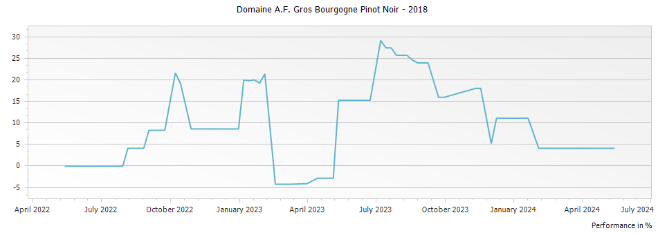 Graph for Domaine A.F. Gros Bourgogne Pinot Noir – 2018