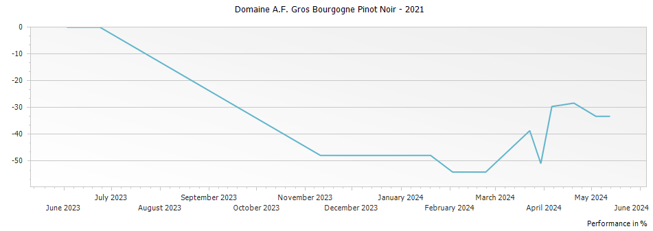 Graph for Domaine A.F. Gros Bourgogne Pinot Noir – 2021