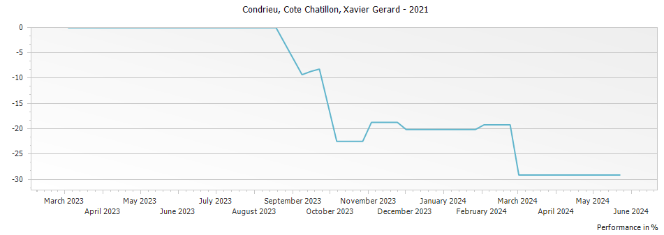 Graph for Xavier Gerard Condrieu Cote Chatillon – 2021