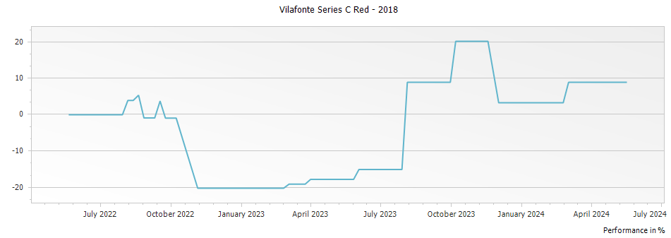 Graph for Vilafonte Series C Red – 2018