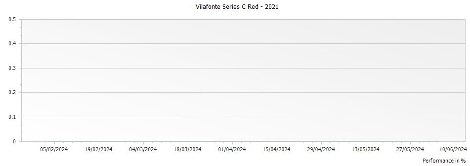 Graph for Vilafonte Series C Red – 2021