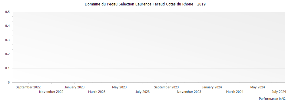 Graph for Domaine du Pegau Selection Laurence Feraud Cotes du Rhone – 2019