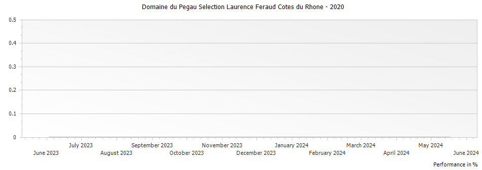 Graph for Domaine du Pegau Selection Laurence Feraud Cotes du Rhone – 2020