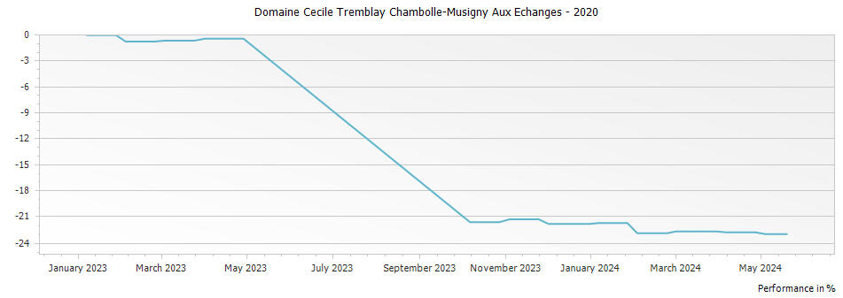 Graph for Domaine Cecile Tremblay Chambolle-Musigny Aux Echanges – 2020